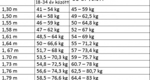 Ideális testsúly , magasság és kor alapján.